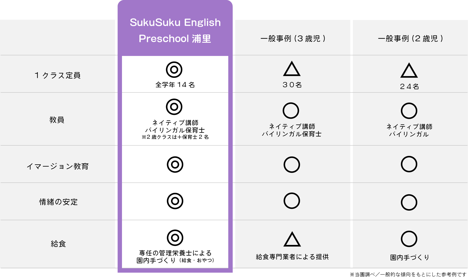 SukuSukuの特徴比較表|
SukuSuku English Preschoolは定員14名の少人数制。
特に2歳児クラスは14名に先生4名です。
日本の認可園の基準が5:1のところSukuSuku は3.5:1です。
一般的な「24名に先生2名」と比べ、一人ひとりに目が届く環境です。